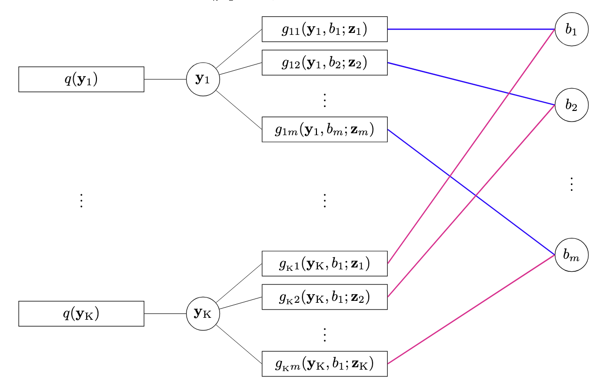 Factor graph for extended-object tracking with known number of objects: each object state connects to m pairwise factors g_ki, each linked to the association variable b_i of one measurement.