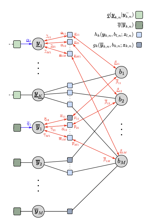 Factor graph for extended-object tracking with unknown number of objects: legacy and new potential-object chains, pairwise factors h and g-bar, association variables b, with BP messages alpha, beta, gamma, nu annotated in red.