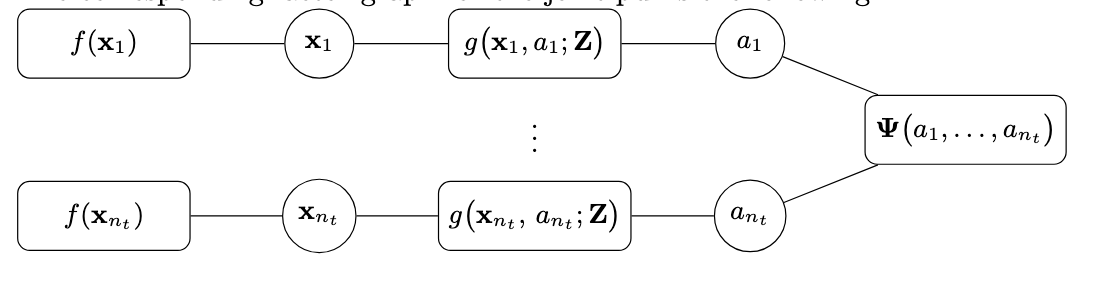Factor graph for point-object tracking with a known number of targets: prior factors, state variables, likelihood factors g, association variables, and one global consistency factor Psi.