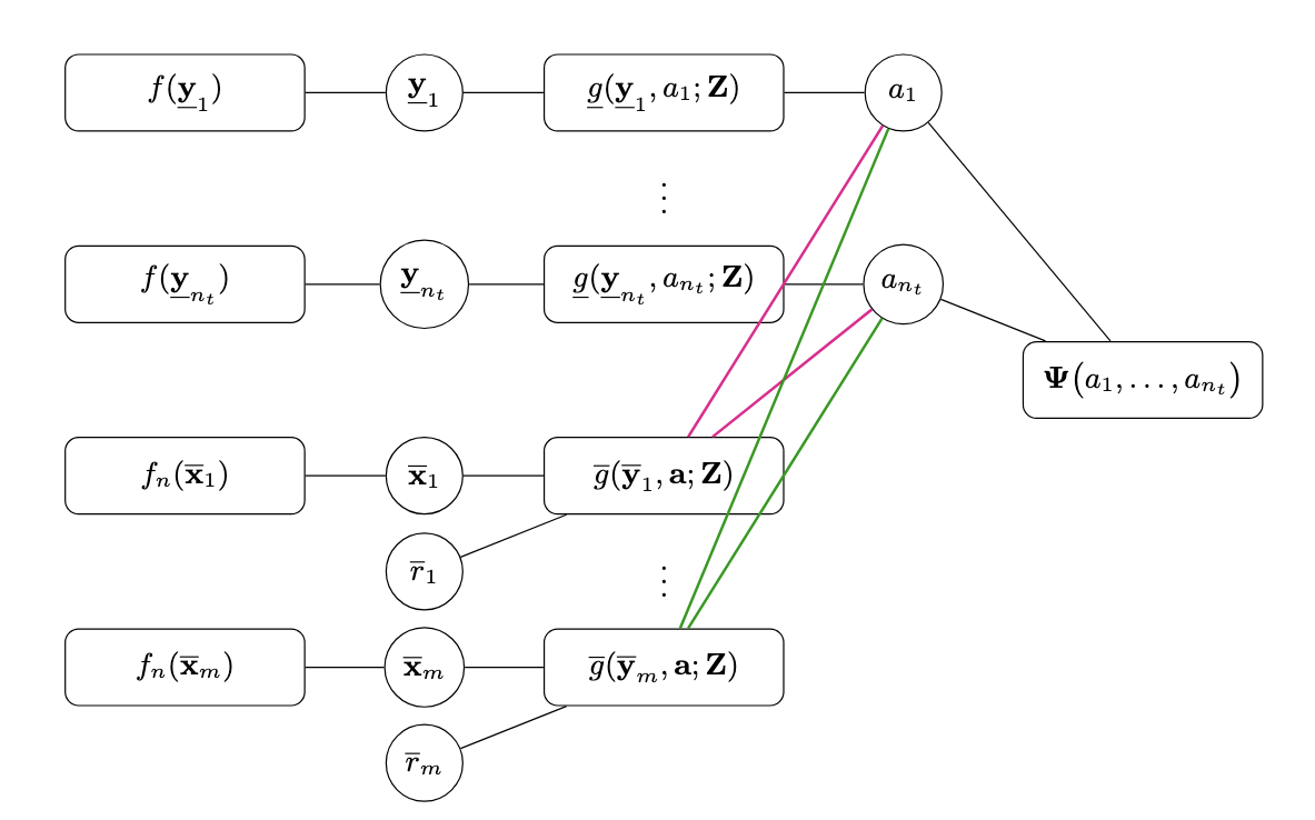 Factor graph for point-object tracking with unknown number of targets: legacy chains plus one new-potential-object chain per measurement; new-object factors connect to all association variables.