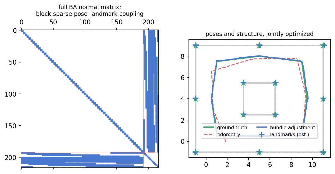 Left: sparsity pattern of the bundle-adjustment normal matrix, with block-diagonal pose and landmark blocks connected by a sparse observation pattern. Right: the BA trajectory and estimated landmarks lying on top of the ground truth, with the drifted odometry dashed.