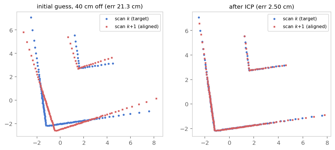 Two lidar scans before ICP (walls visibly misaligned, 21.3 cm mean residual) and after ICP (walls coincide, 2.5 cm residual).