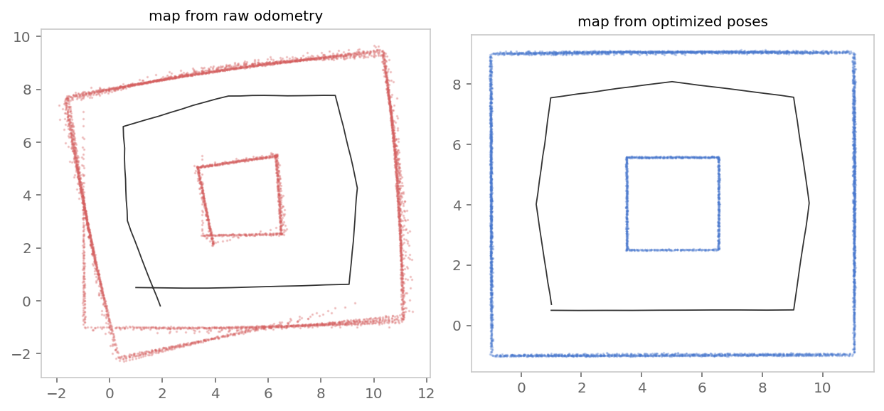 Left: map rendered from odometry poses with doubled, smeared walls. Right: map from optimized poses with sharp single walls.