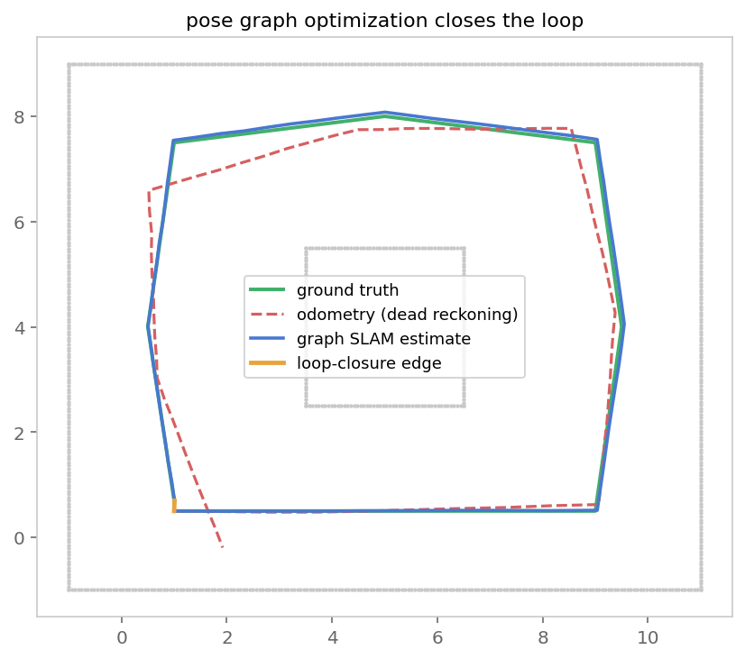 Ground-truth loop, red dashed dead-reckoning trajectory spiraling away, and blue optimized trajectory lying on top of the ground truth, with the orange loop-closure edge at the start.