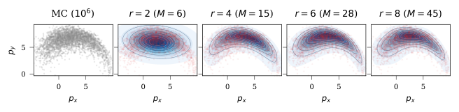 Paper Figure 1. Monte Carlo curved position marginal and reconstructions at polynomial orders two, four, six and eight.