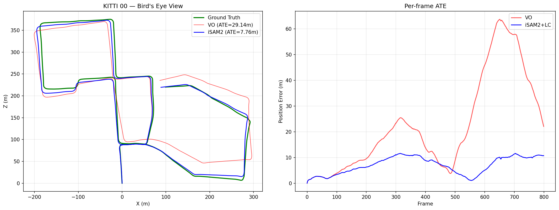 KITTI sequence 00 trajectory and frame error comparison