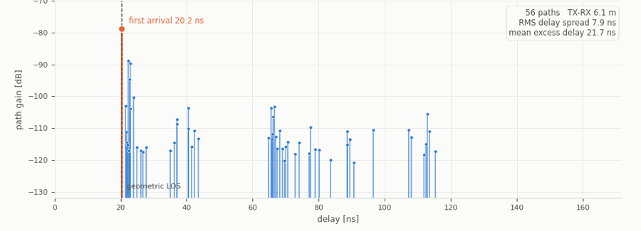 Animated power-delay profile: estimated multipath components as stems of path gain versus delay, evolving as the receiver moves